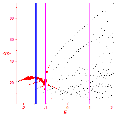 Peres lattice <N>